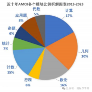 AMC8真題解析及備考沖刺技巧！