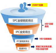 SPC/IPC物理競賽報(bào)名即將截止！