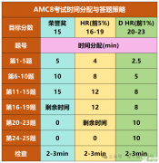 AMC8數(shù)學(xué)競賽答題技巧分享，如何考前突破高分？