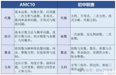 AMC10相當(dāng)于國(guó)內(nèi)數(shù)學(xué)什么水平？AMC10培訓(xùn)課程詳情介紹！