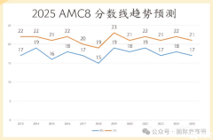 2025AMC8分?jǐn)?shù)線預(yù)測(cè)！2025AMC8真題答案解析，考多少分才能得獎(jiǎng)？