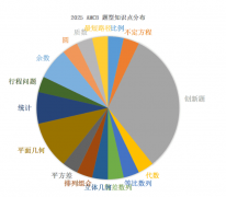 AMC8數(shù)學(xué)競賽2025年分?jǐn)?shù)查詢及分?jǐn)?shù)線公布時(shí)間，供參考！