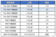 一文詳解AMC10數(shù)學(xué)競賽！考試安排/含金量/核心考點(diǎn)/培訓(xùn)課程……