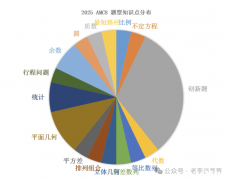 2025AMC8數學競賽難度如何？AMC8培訓課程