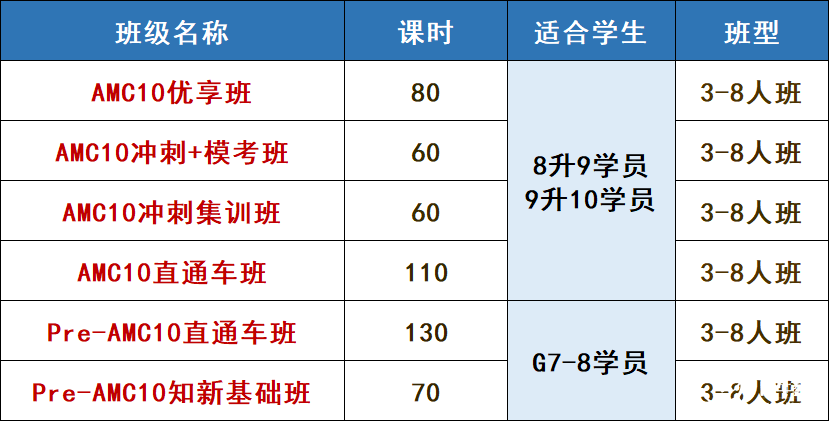 AMC10競賽含金量有多高？為什么說它是名?！扒瞄T磚”？