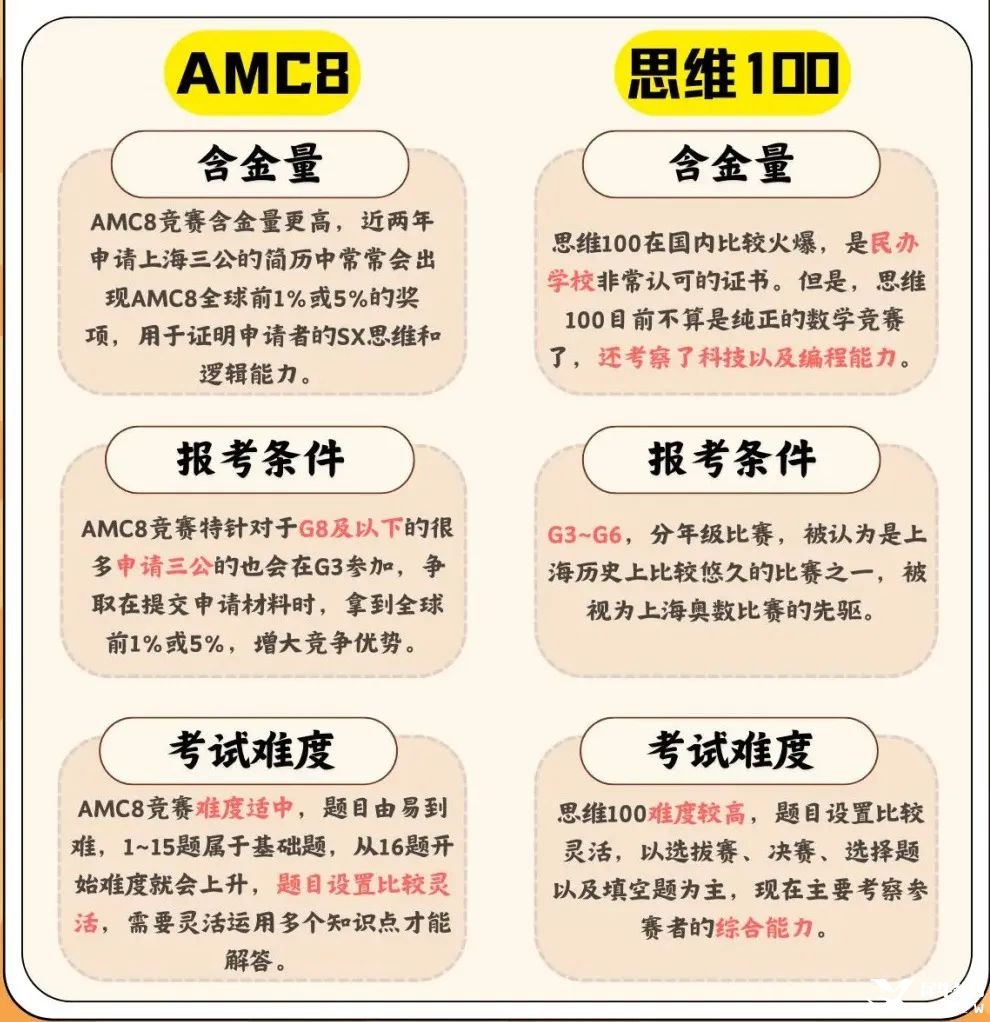 思維100和AMC8有哪些區(qū)別？孩子參加思維100還是AMC8？一分鐘教你選擇更適合孩子的國際競賽