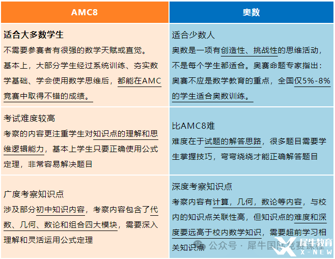 一文了解AMC8競賽！不同年級孩子需要學(xué)習(xí)多長時間能拿獎？*