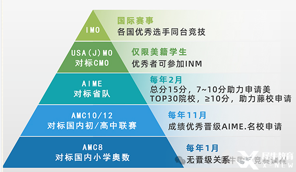 一文了解AMC8競賽！不同年級孩子需要學(xué)習(xí)多長時間能拿獎？*