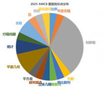 AMC8數(shù)學(xué)競賽培訓(xùn)課程詳細(xì)介紹！AMC8難度分析！