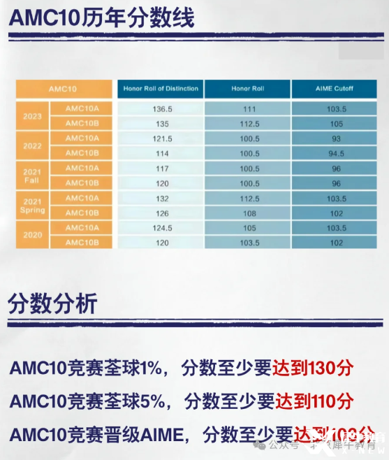 AMC10難不難？這19個(gè)?？碱}型要練熟！附2025AMC10培訓(xùn)課程