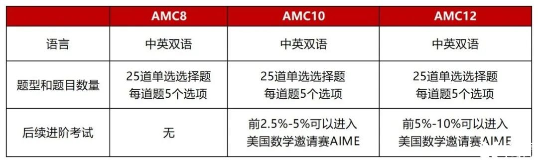 AMC10難不難？這19個(gè)?？碱}型要練熟！附2025AMC10培訓(xùn)課程