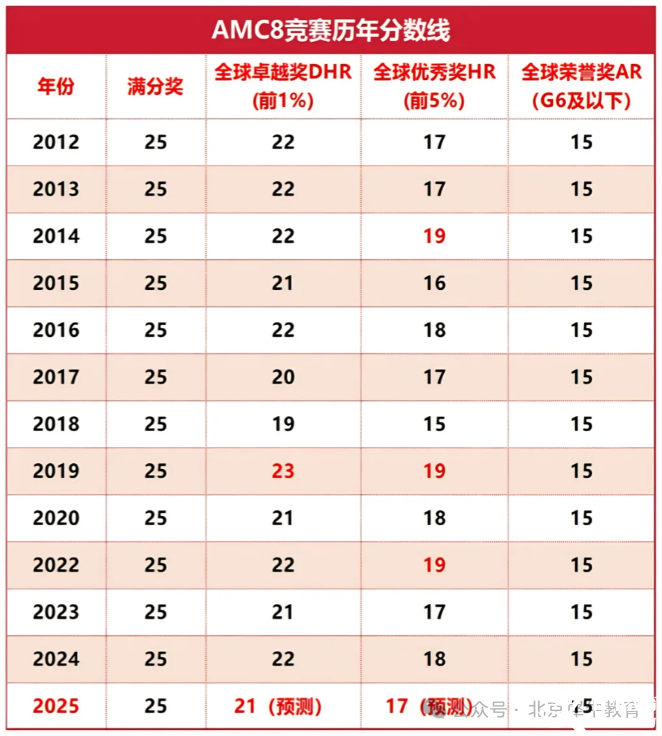 2025年AMC8競賽成績出分啦！AMC8查分方式/AMC8分數線/AMC8考后規(guī)劃怎么做？