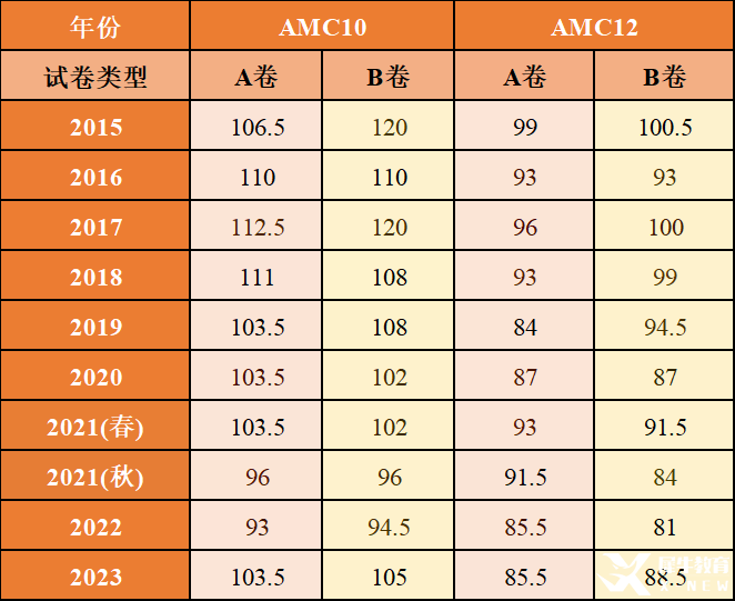 AMC10和AMC12有什么區(qū)別？如何從AMC10進(jìn)階到AMC12？