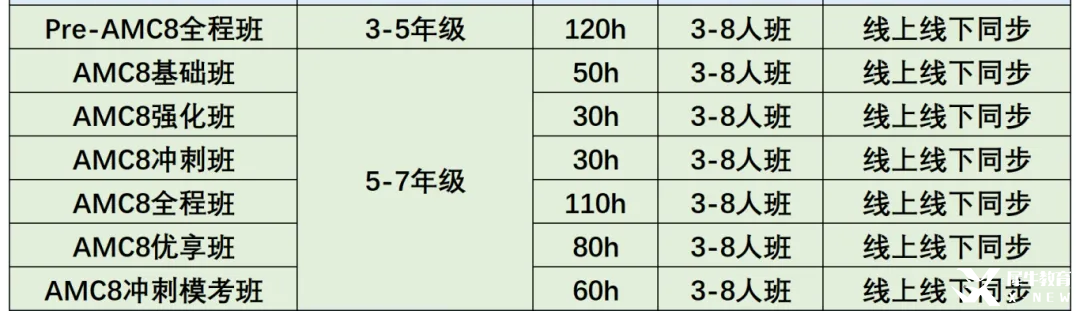 2025年AMC8查分通道已開啟！25年AMC8分數(shù)是多少？針對不同的分數(shù)考后應該如何規(guī)劃？