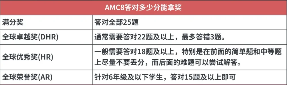 2025年AMC8查分通道已開啟！25年AMC8分數(shù)是多少？針對不同的分數(shù)考后應該如何規(guī)劃？