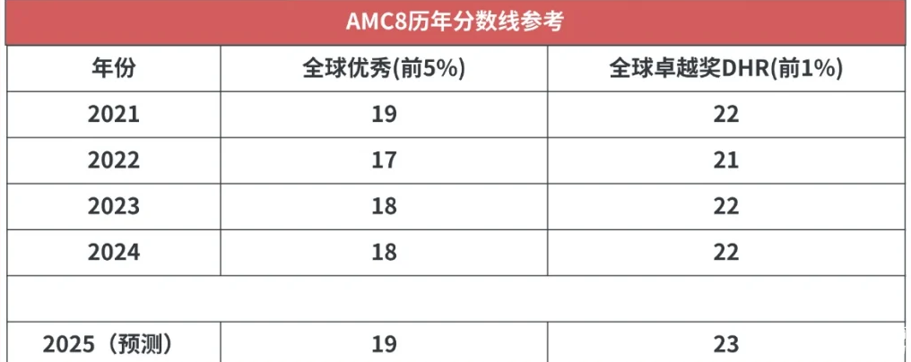 2025年AMC8查分通道已開啟！25年AMC8分數(shù)是多少？針對不同的分數(shù)考后應該如何規(guī)劃？