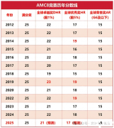 2025年AMC8競(jìng)賽出分，分?jǐn)?shù)查詢方式及流程解讀！