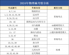 物理碗競(jìng)賽與國(guó)內(nèi)物理相比，屬于怎樣的水平呢？