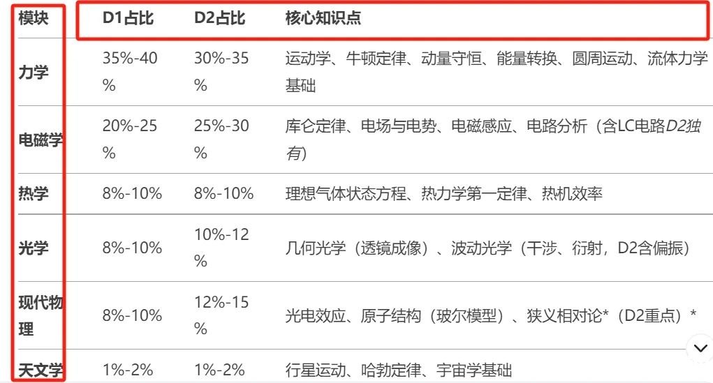 【收藏】物理碗考試內(nèi)容及核心知識點總結(jié)！附物理碗培訓(xùn)課程！