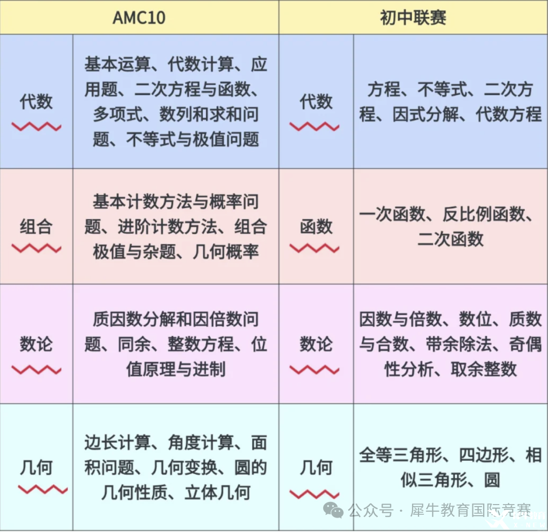 *AMC10競賽相當(dāng)于國內(nèi)什么水平？AMC10競賽難度深度解析