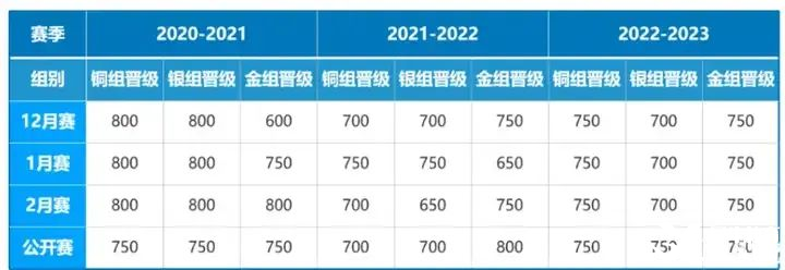 USACO競(jìng)賽沖金攻略！附高頓USACO競(jìng)賽培訓(xùn)！