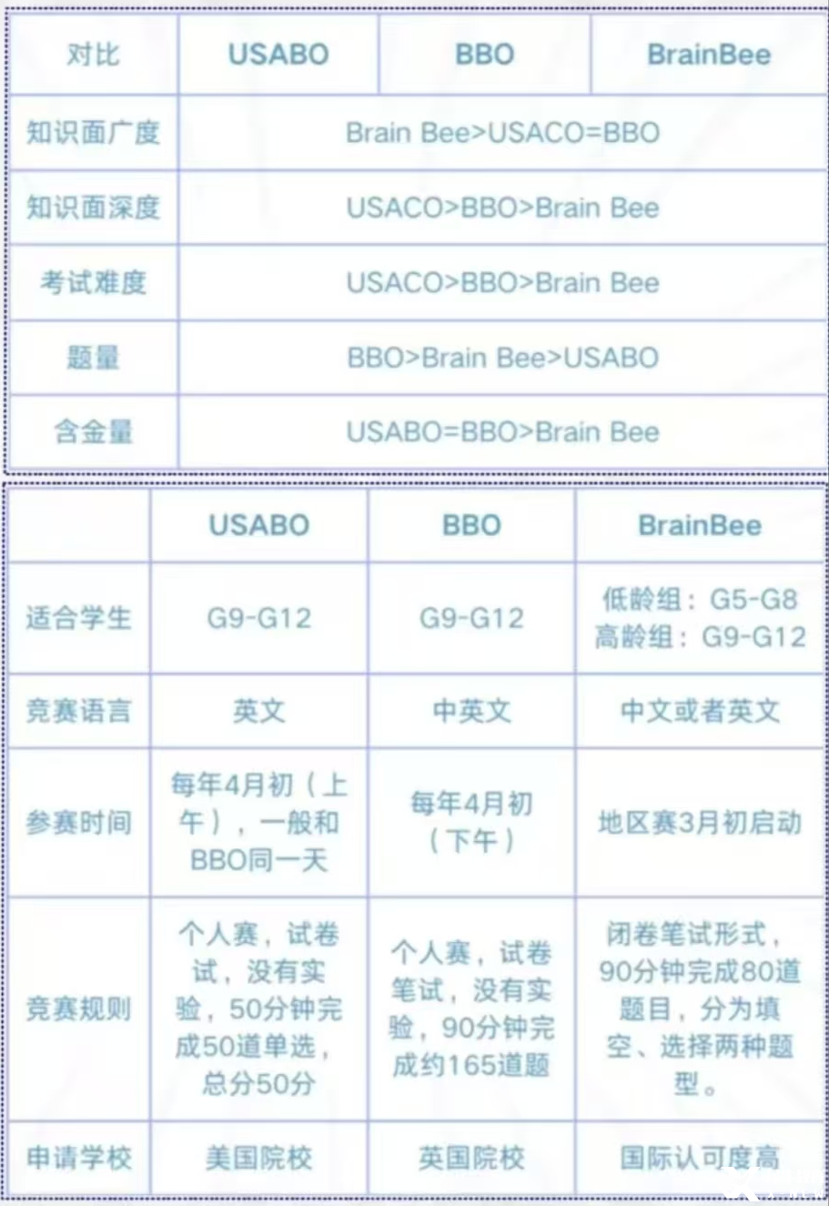 家長常問的三大生物競賽BBO/USABO/Brainbee應(yīng)該怎么選？一文搞定！