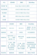 BBO/USABO/Brainbee生物競(jìng)賽怎么選？培訓(xùn)課程推薦！