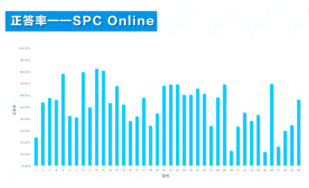 2025 IPC&SPC Online考情分析！快抓住沖刺BPhO的最后機會！