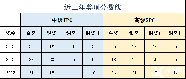 2025 IPC&SPC Online考情分析！快抓住沖刺BPhO的最后機會！