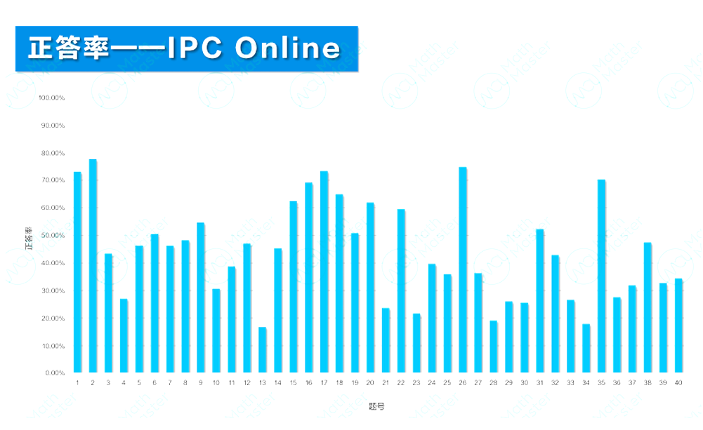 2025 IPC&SPC Online考情分析！快抓住沖刺BPhO的最后機會！