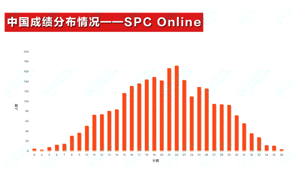 2025 IPC&SPC Online考情分析！快抓住沖刺BPhO的最后機會！