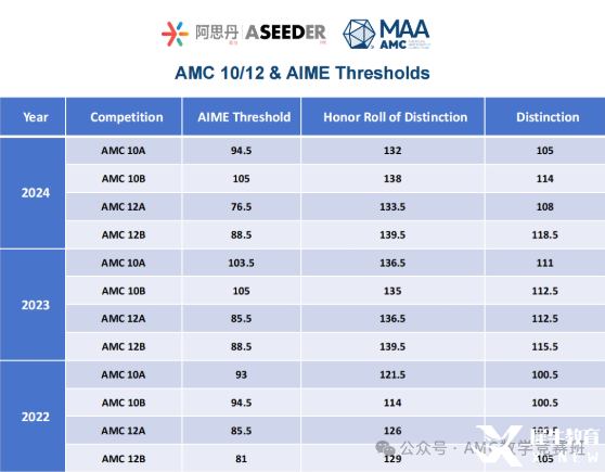 AMC10和AMC12數(shù)學(xué)競(jìng)賽有什么不同？如何判斷孩子適合參加哪個(gè)競(jìng)賽呢？