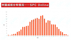 2025 IPC&SPC Online考情分析，附分數(shù)線！