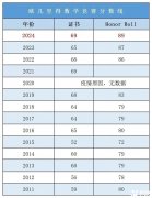 AMC12和歐幾里得競賽怎么選？選擇建議分享！