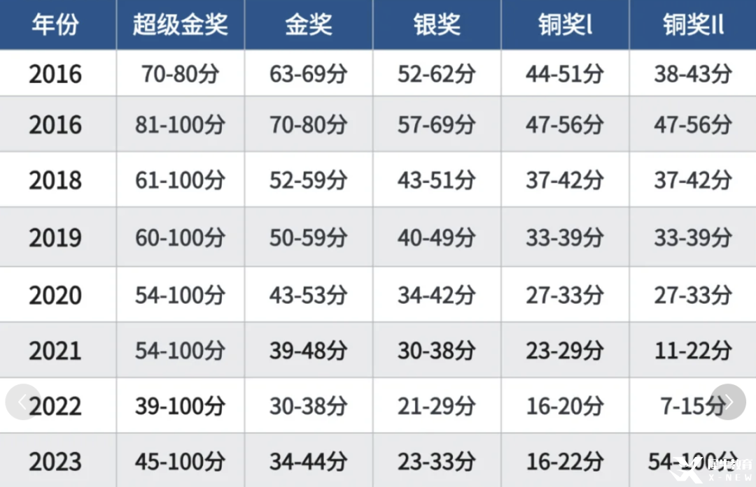 BPHO競(jìng)賽達(dá)到全球金獎(jiǎng)難度高嗎？2025年BPHO如何開(kāi)始備考規(guī)劃？