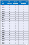 AMC8競(jìng)賽分?jǐn)?shù)線什么時(shí)候公布？2025年分?jǐn)?shù)線是多少？