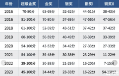 BPHO競(jìng)賽如何拿到金獎(jiǎng)？靠譜的培訓(xùn)課程推薦！