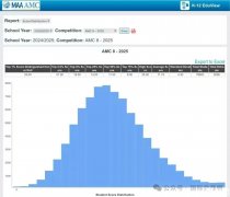 2025 AMC8分?jǐn)?shù)線已公布！AMC8考后如何規(guī)劃數(shù)學(xué)競賽？