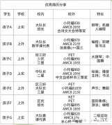 上海三公學(xué)校對AMC8競賽成績的要求，上海AMC8培訓(xùn)課程！