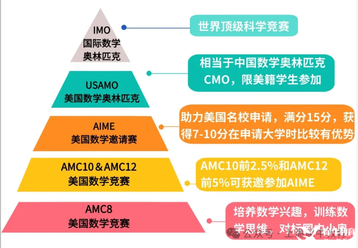 AMC8/10/12數(shù)學(xué)競賽有何區(qū)別？如何規(guī)劃備考？附備考課程