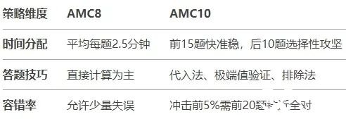 AMC8如何銜接AMC10？AMC10競(jìng)賽備考需要準(zhǔn)備多久呢？附AMC10培訓(xùn)課程！