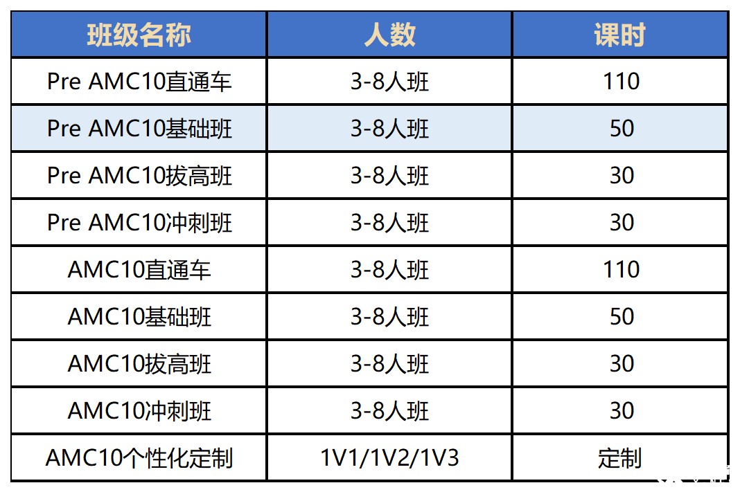 AMC8如何銜接AMC10？AMC10競(jìng)賽備考需要準(zhǔn)備多久呢？附AMC10培訓(xùn)課程！