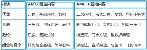 AMC8如何銜接AMC10？AMC10競(jìng)賽備考需要準(zhǔn)備多久呢？附AMC10培訓(xùn)課程！