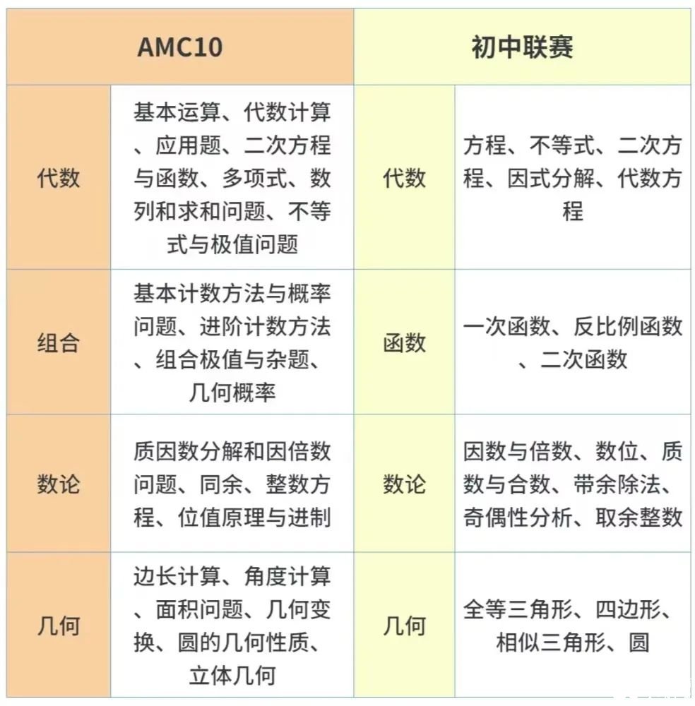 AMC10想沖高分會備考才是關(guān)鍵！附2025年AMC10課程介紹及保姆級備考規(guī)劃分享！