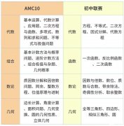 AMC10競賽培訓(xùn)哪家好？培訓(xùn)課程怎么樣？