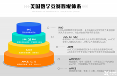 AMC8 數(shù)學(xué)競(jìng)賽：北京孩子小升初的必備砝碼，家長(zhǎng)必知!