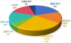 被牛劍生物課點(diǎn)名的BBO生物奧賽來襲!2025年BBO競賽報名及備考攻略!