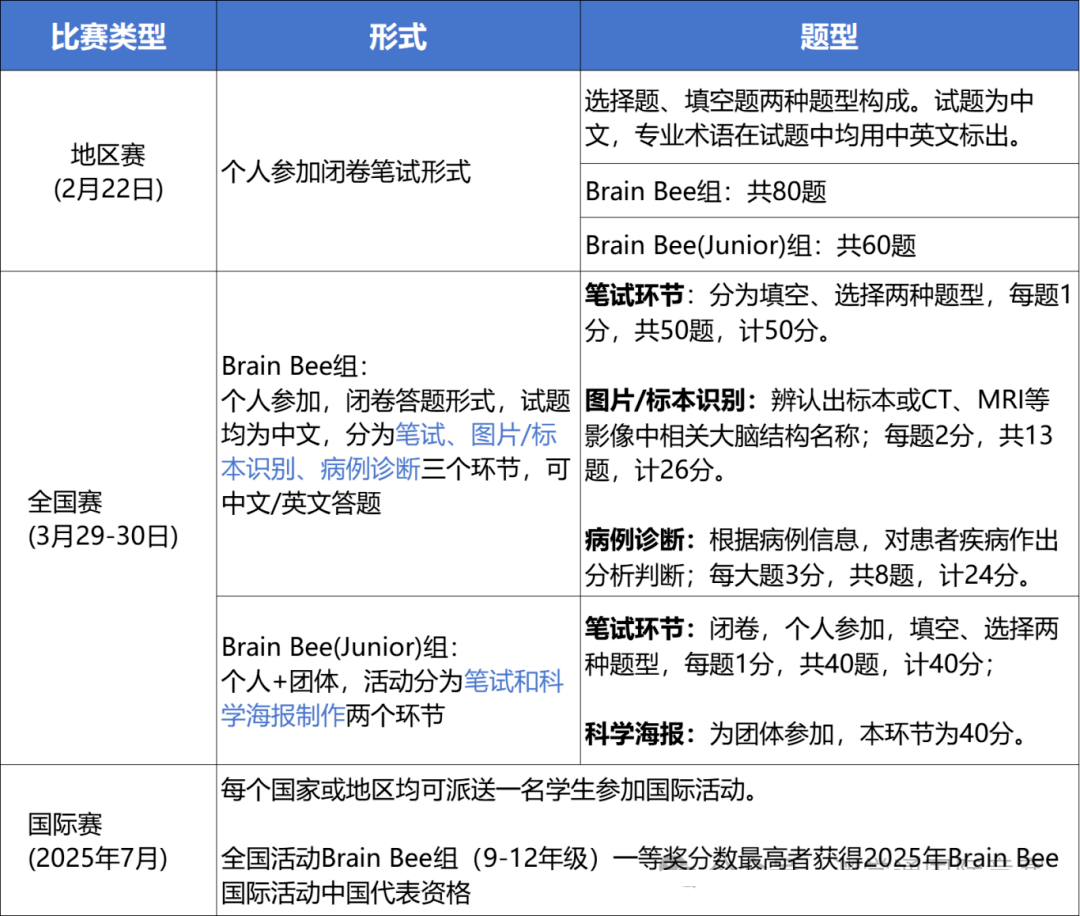 2025BrainBee地區(qū)賽結(jié)果出爐！全國(guó)站注冊(cè)倒計(jì)時(shí)，附上Brainbee沖刺課程+備賽指南