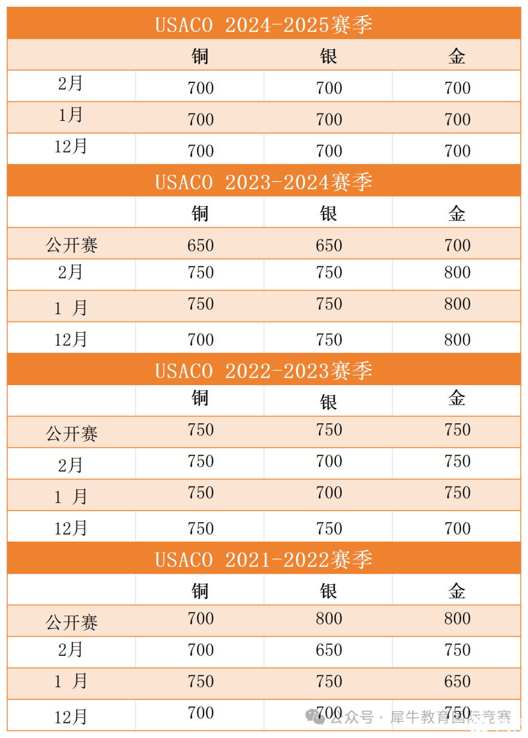 *USACO競(jìng)賽2月晉級(jí)分?jǐn)?shù)線出爐，新賽季如何選擇適合自己的編程語(yǔ)言？