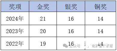 CCC化學(xué)競賽考試難度如何？多少分能拿獎？附機(jī)構(gòu)CCC化學(xué)競賽培訓(xùn)課程